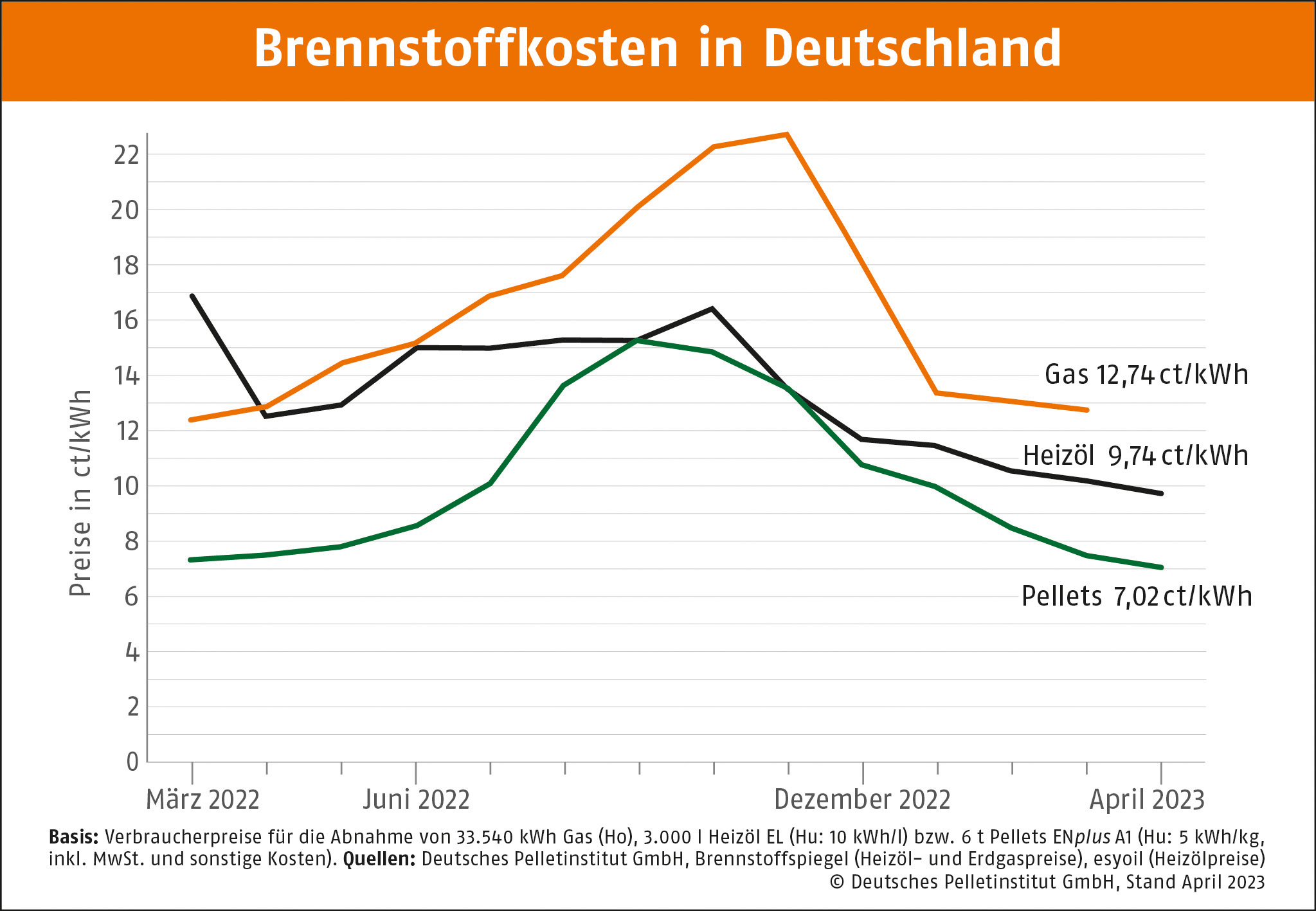 DEPI_Brennstoffkosten_April_2023